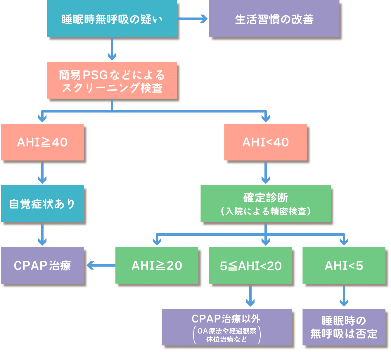 喘ぎ 診断